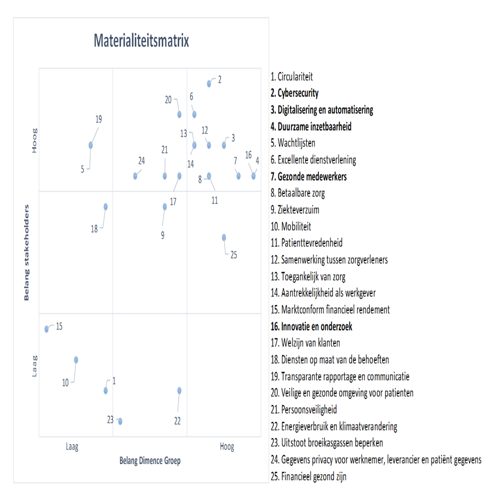 Materialiteitsanalyse